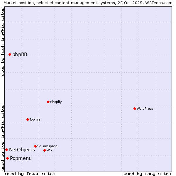 Market position of phpBB vs. Popmenu vs. NetObjects