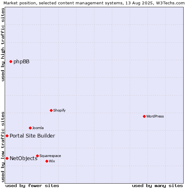 Market position of phpBB vs. Portal Site Builder vs. NetObjects
