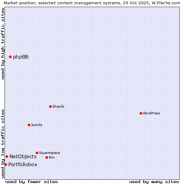 Market position of phpBB vs. NetObjects vs. Portfoliobox