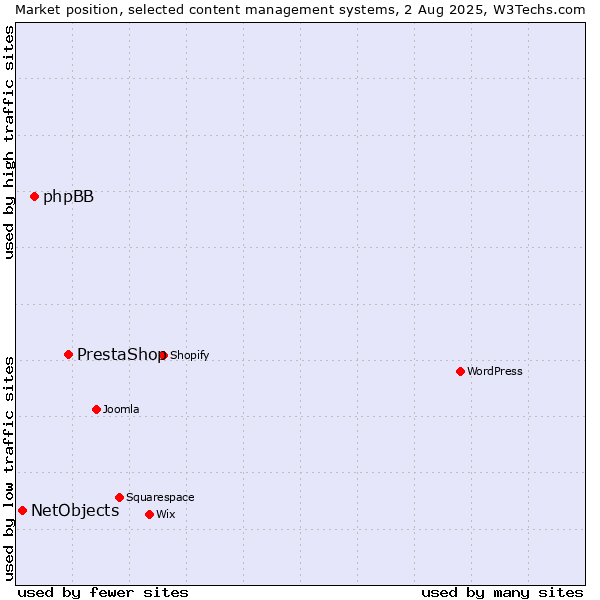 Market position of PrestaShop vs. phpBB vs. NetObjects
