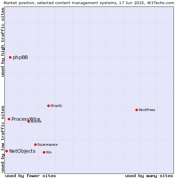 Market position of phpBB vs. ProcessWire vs. NetObjects