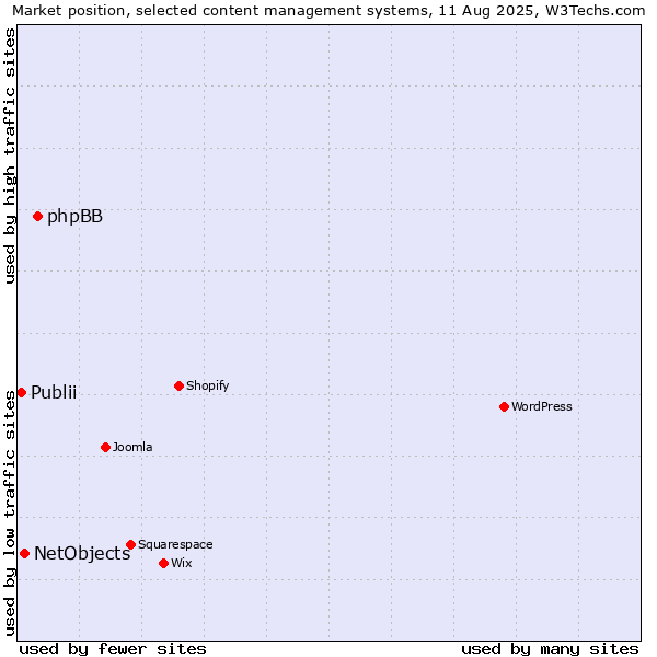 Market position of phpBB vs. NetObjects vs. Publii