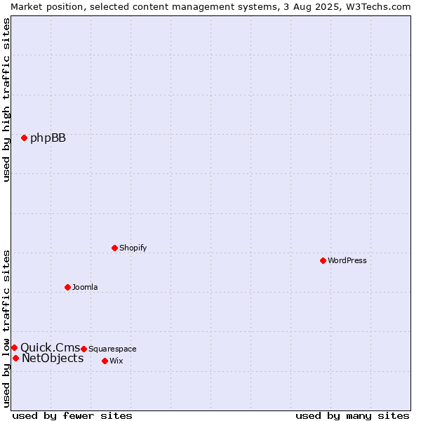Market position of phpBB vs. NetObjects vs. Quick.Cms