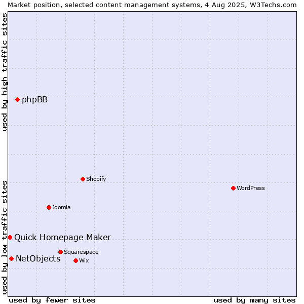 Market position of phpBB vs. NetObjects vs. Quick Homepage Maker