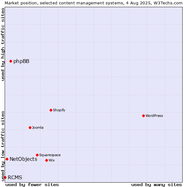 Market position of phpBB vs. NetObjects vs. RCMS