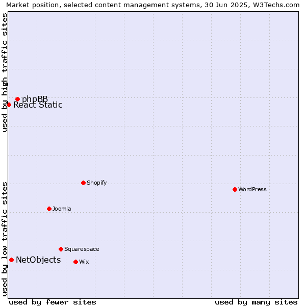 Market position of phpBB vs. NetObjects vs. React Static