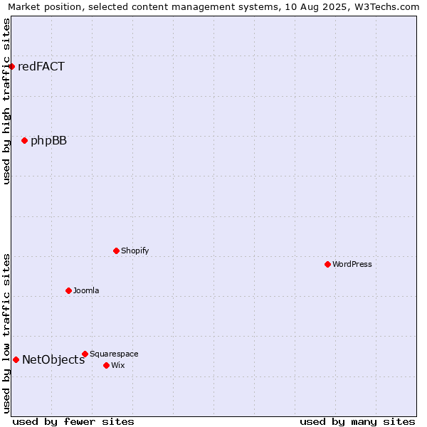 Market position of phpBB vs. NetObjects vs. redFACT
