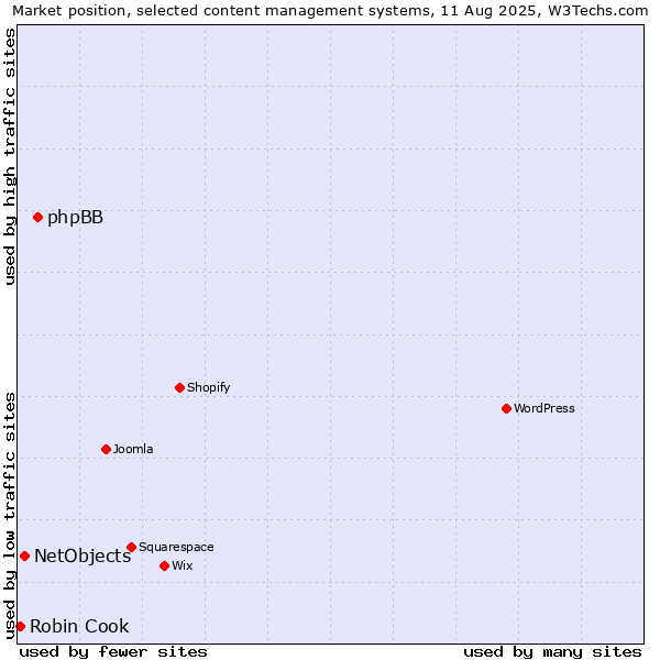 Market position of phpBB vs. NetObjects vs. Robin Cook