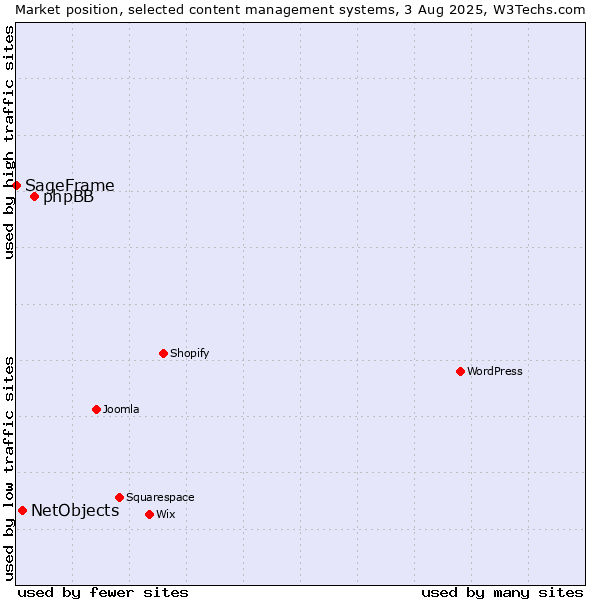 Market position of phpBB vs. NetObjects vs. SageFrame