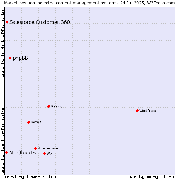 Market position of phpBB vs. Salesforce Customer 360 vs. NetObjects