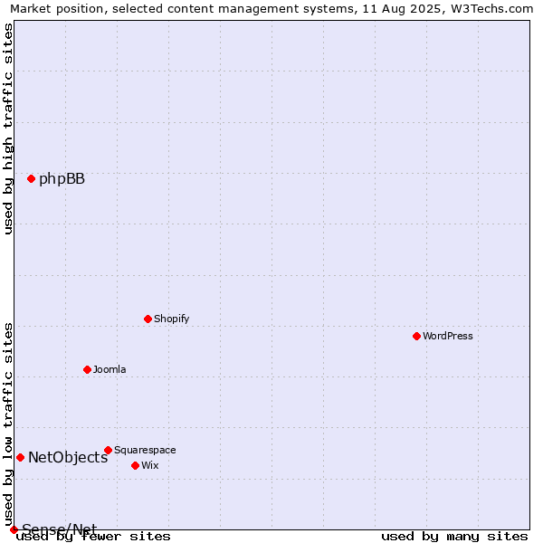 Market position of phpBB vs. NetObjects vs. Sense/Net