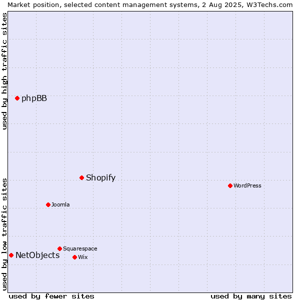 Market position of Shopify vs. phpBB vs. NetObjects