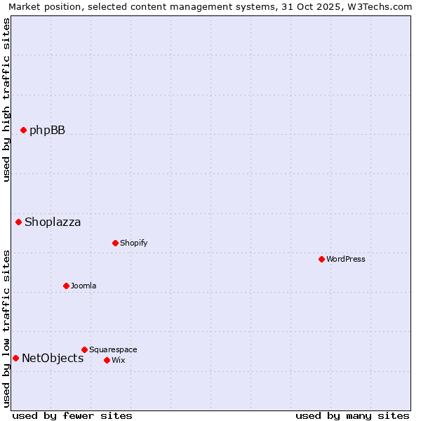 Market position of phpBB vs. Shoplazza vs. NetObjects