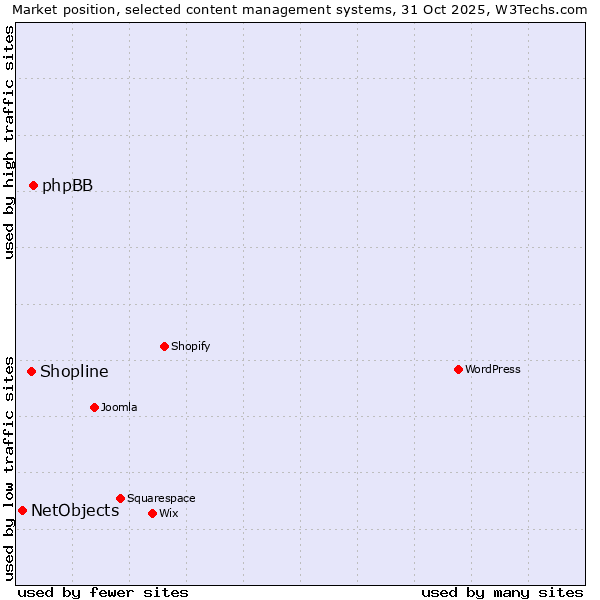 Market position of phpBB vs. Shopline vs. NetObjects