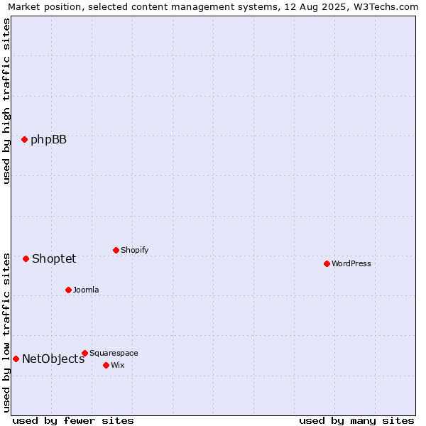 Market position of Shoptet vs. phpBB vs. NetObjects