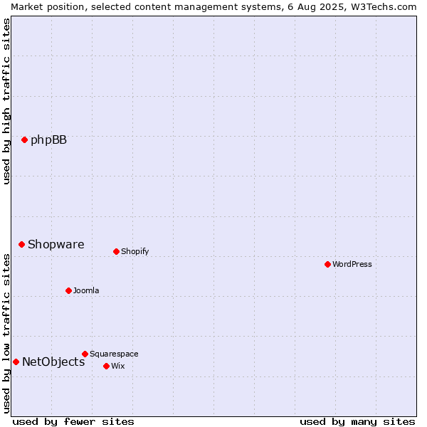 Market position of phpBB vs. Shopware vs. NetObjects