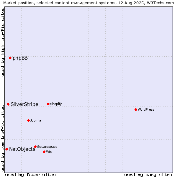 Market position of phpBB vs. SilverStripe vs. NetObjects