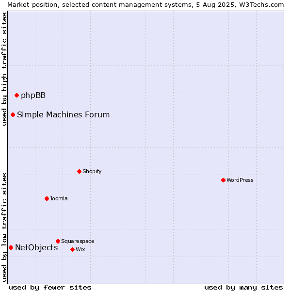 Market position of phpBB vs. Simple Machines Forum vs. NetObjects