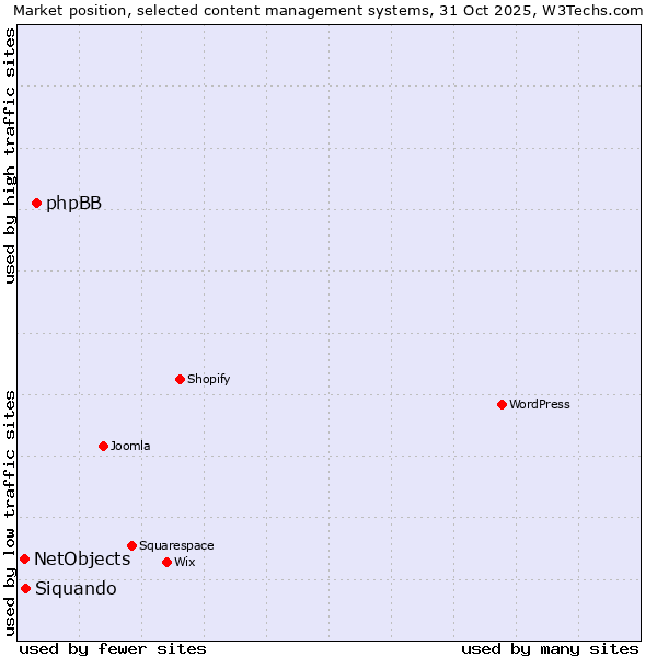 Market position of phpBB vs. Siquando vs. NetObjects
