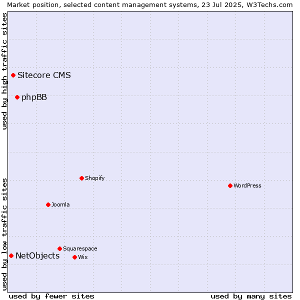 Market position of phpBB vs. Sitecore CMS vs. NetObjects