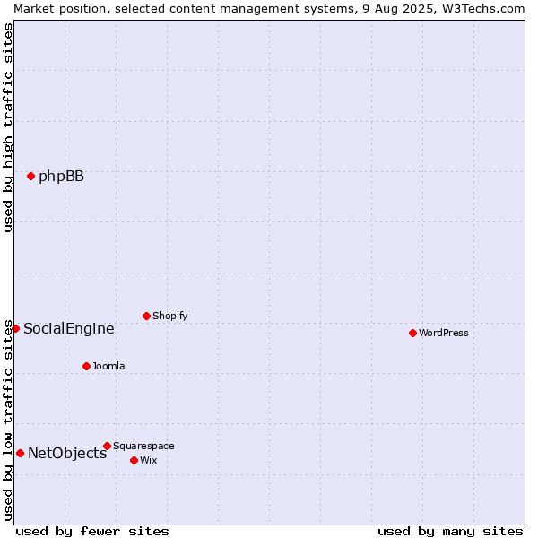 Market position of phpBB vs. NetObjects vs. SocialEngine