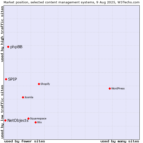 Market position of phpBB vs. SPIP vs. NetObjects