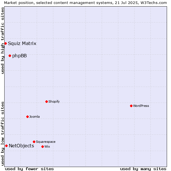 Market position of phpBB vs. NetObjects vs. Squiz Matrix