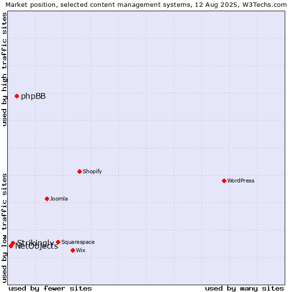 Market position of phpBB vs. Strikingly vs. NetObjects