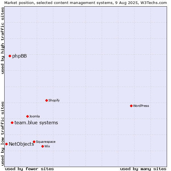 Market position of team.blue systems vs. phpBB vs. NetObjects