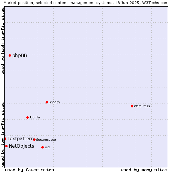 Market position of phpBB vs. NetObjects vs. Textpattern