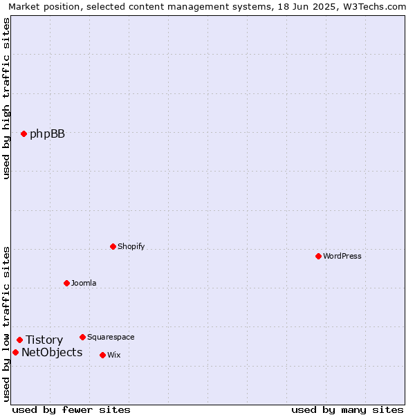 Market position of phpBB vs. Tistory vs. NetObjects