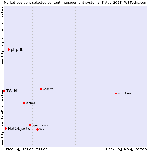Market position of phpBB vs. NetObjects vs. TWiki