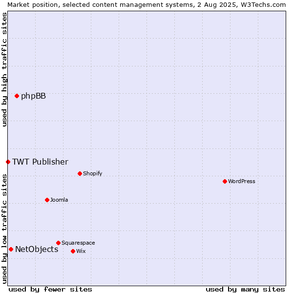 Market position of phpBB vs. NetObjects vs. TWT Publisher