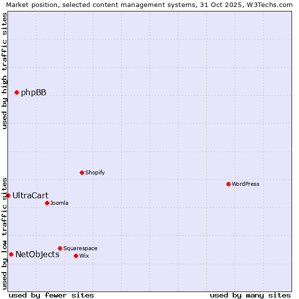Market position of phpBB vs. NetObjects vs. UltraCart