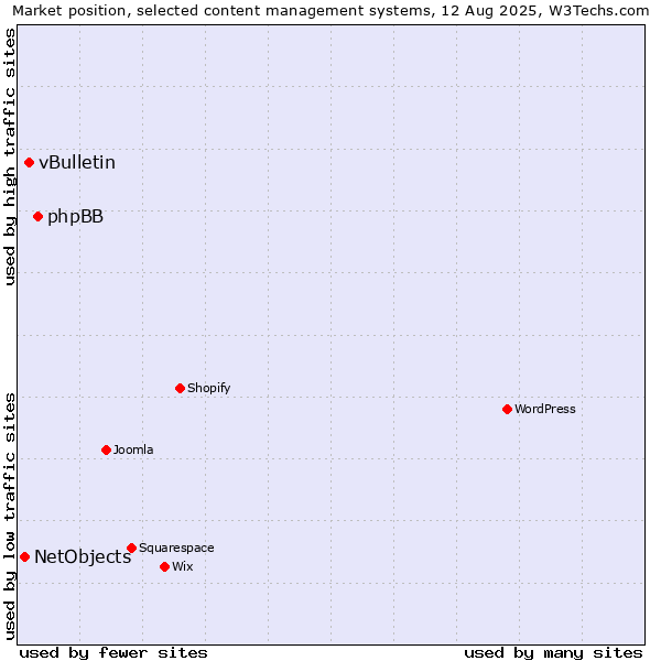 Market position of phpBB vs. vBulletin vs. NetObjects