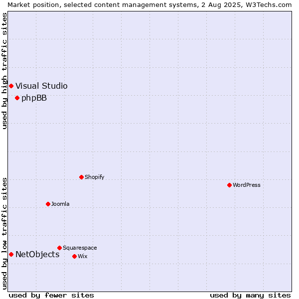 Market position of phpBB vs. Visual Studio vs. NetObjects
