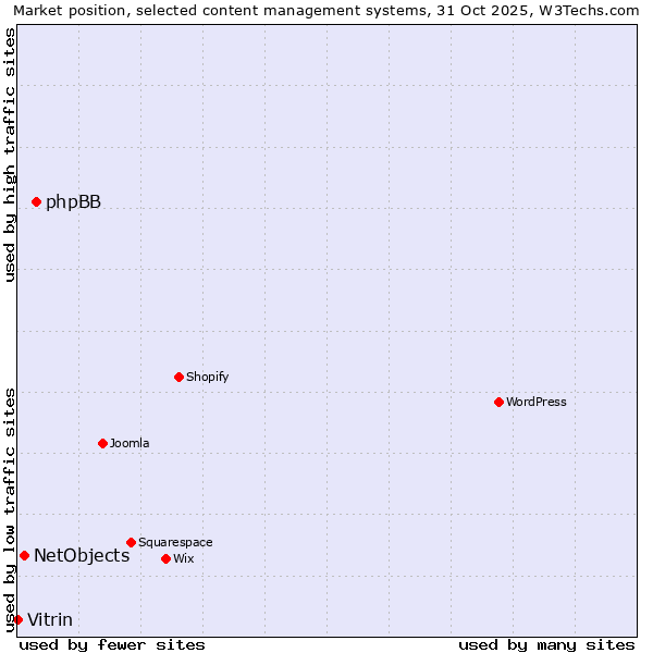 Market position of phpBB vs. NetObjects vs. Vitrin