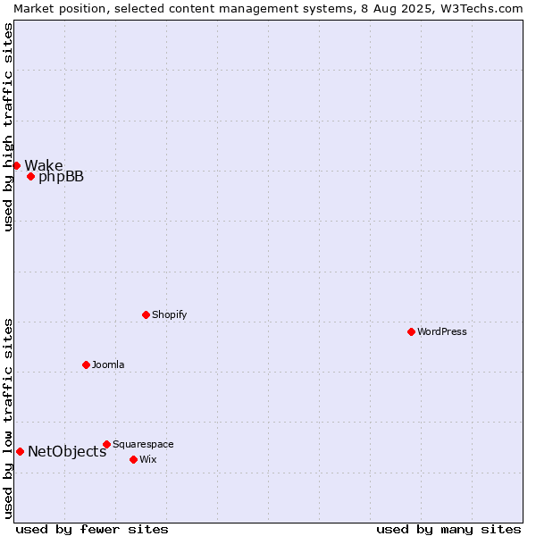 Market position of phpBB vs. NetObjects vs. Wake