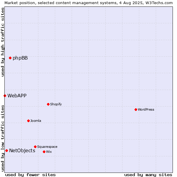 Market position of phpBB vs. NetObjects vs. WebAPP