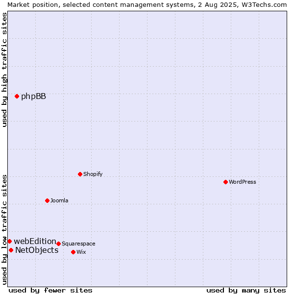 Market position of phpBB vs. NetObjects vs. webEdition