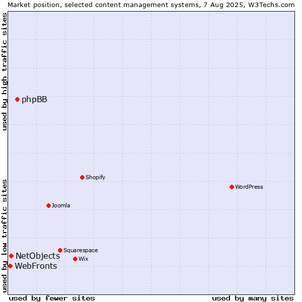 Market position of phpBB vs. NetObjects vs. WebFronts