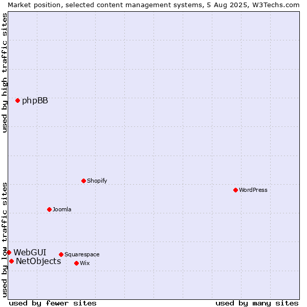 Market position of phpBB vs. NetObjects vs. WebGUI