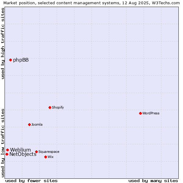 Market position of phpBB vs. Weblium vs. NetObjects