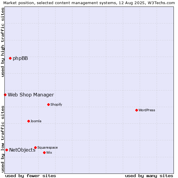 Market position of phpBB vs. NetObjects vs. Web Shop Manager