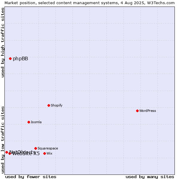 Market position of phpBB vs. WebSite X5 vs. NetObjects