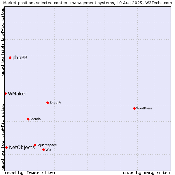 Market position of phpBB vs. NetObjects vs. WMaker