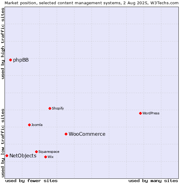 Market position of WooCommerce vs. phpBB vs. NetObjects