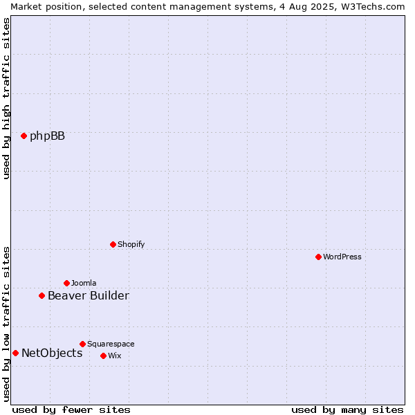 Market position of Beaver Builder vs. phpBB vs. NetObjects