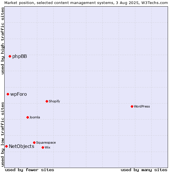 Market position of phpBB vs. wpForo vs. NetObjects