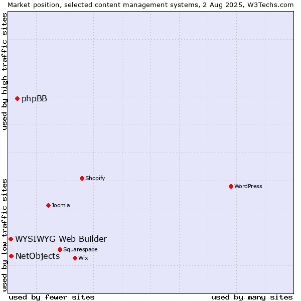 Market position of phpBB vs. NetObjects vs. WYSIWYG Web Builder